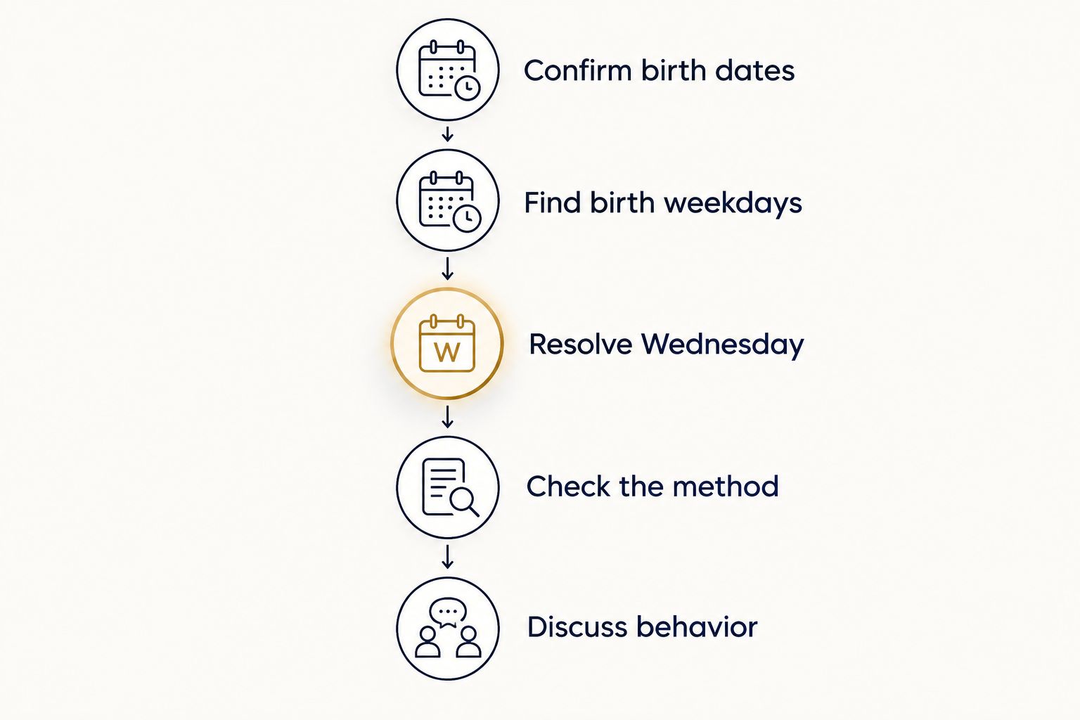 Five steps for checking birth-day signs before discussing relationship compatibility