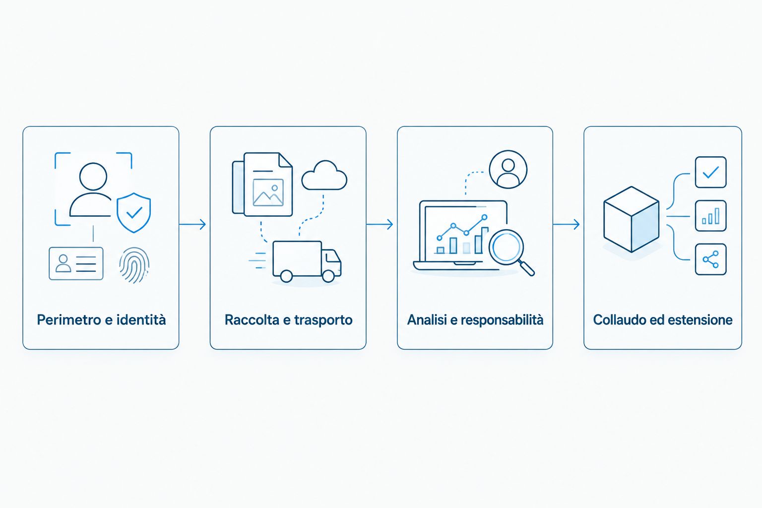 Sequenza di collegamento degli endpoint, dal perimetro al collaudo operativo.