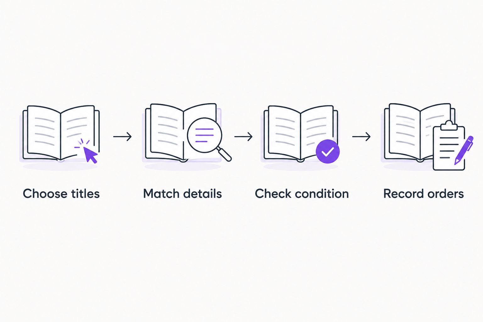 Book-shopping sequence from choosing titles to recording confirmed orders