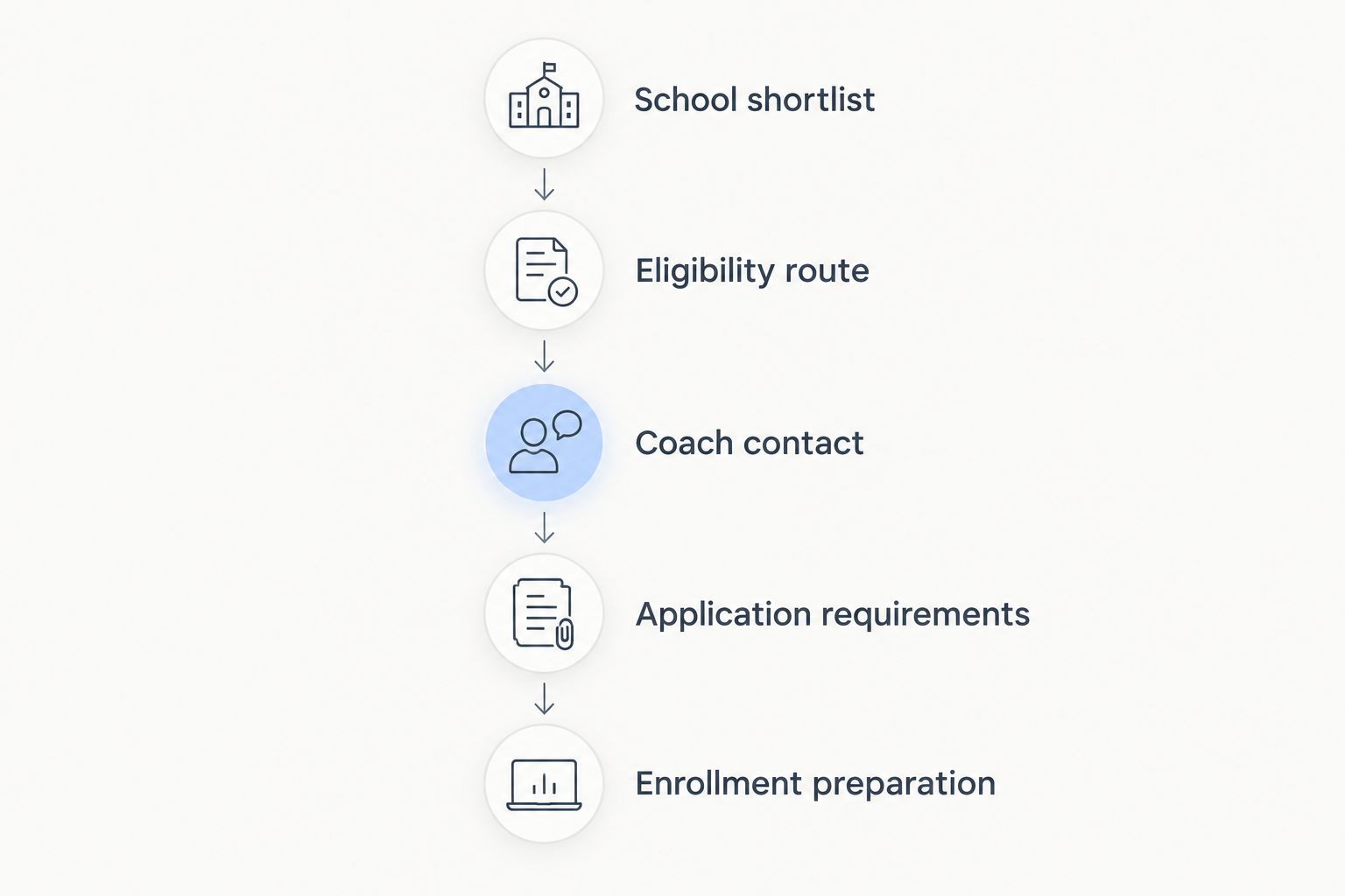 Recruiting preparation sequence from school shortlist through enrollment preparation