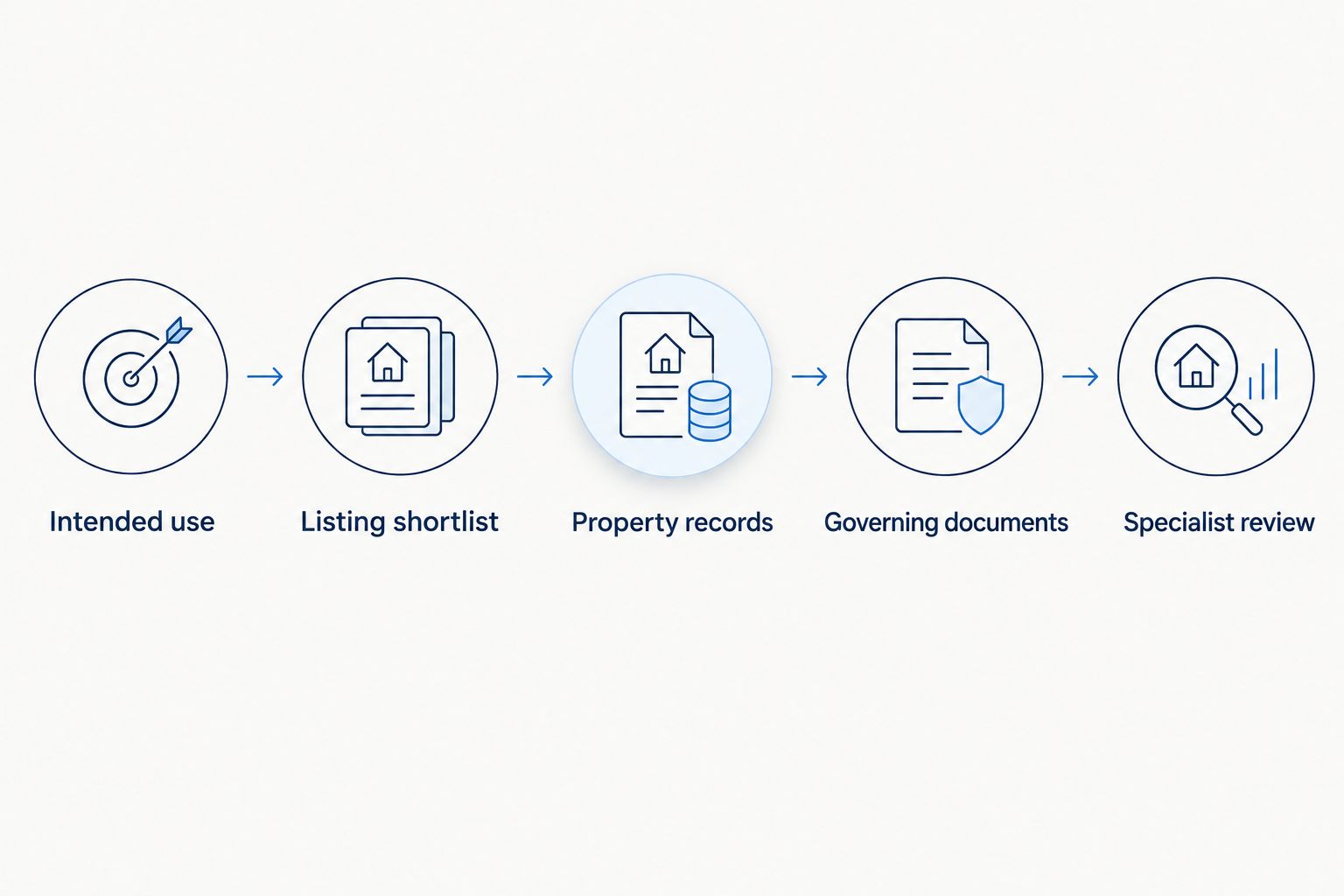 Steps for checking a Miami waterfront home from intended use through specialist review