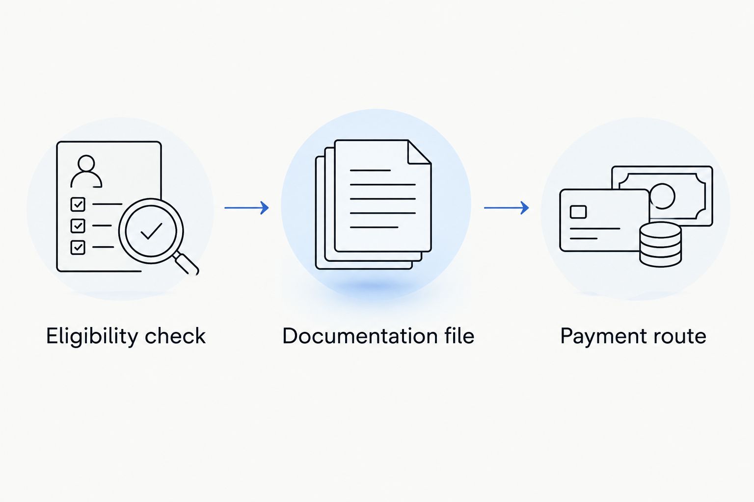 Workflow from checking supplement eligibility to gathering documentation and choosing a payment route