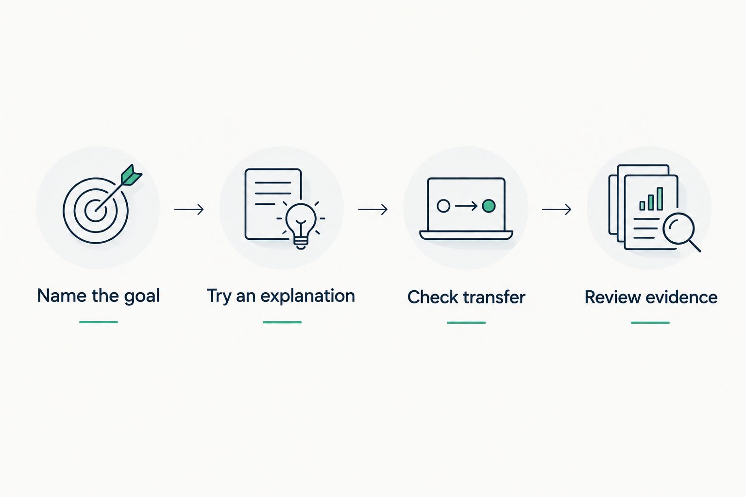 Four steps for checking whether tutoring helps a student apply an idea independently.