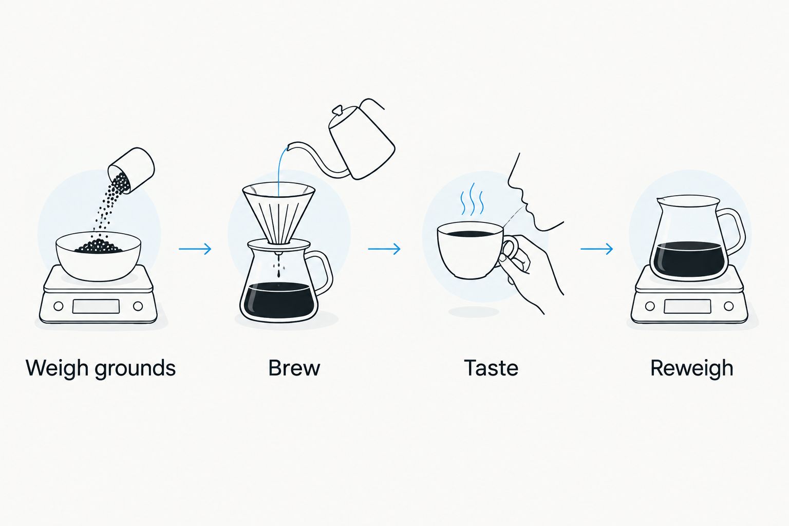 Four steps connecting measured grounds, brewing, tasting, and checking the dose again