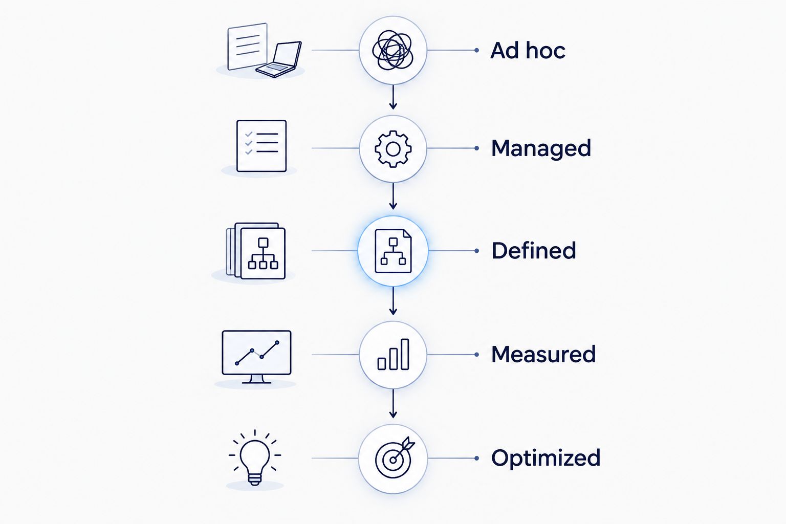 Five-stage DevOps maturity timeline from ad hoc to optimized