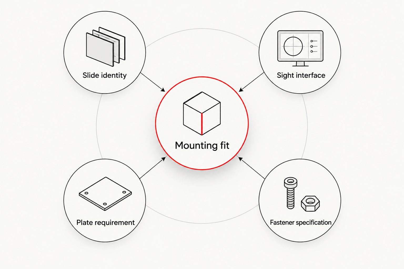 Mounting fit connected to slide identity, sight interface, plate requirement and fastener specification