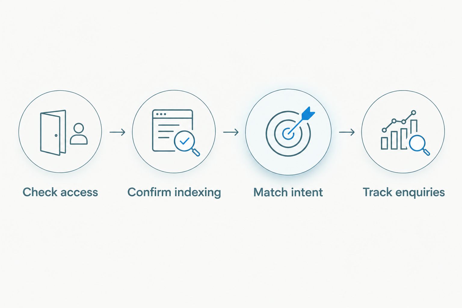 Property listing SEO checks from page access through indexing, search intent and enquiries