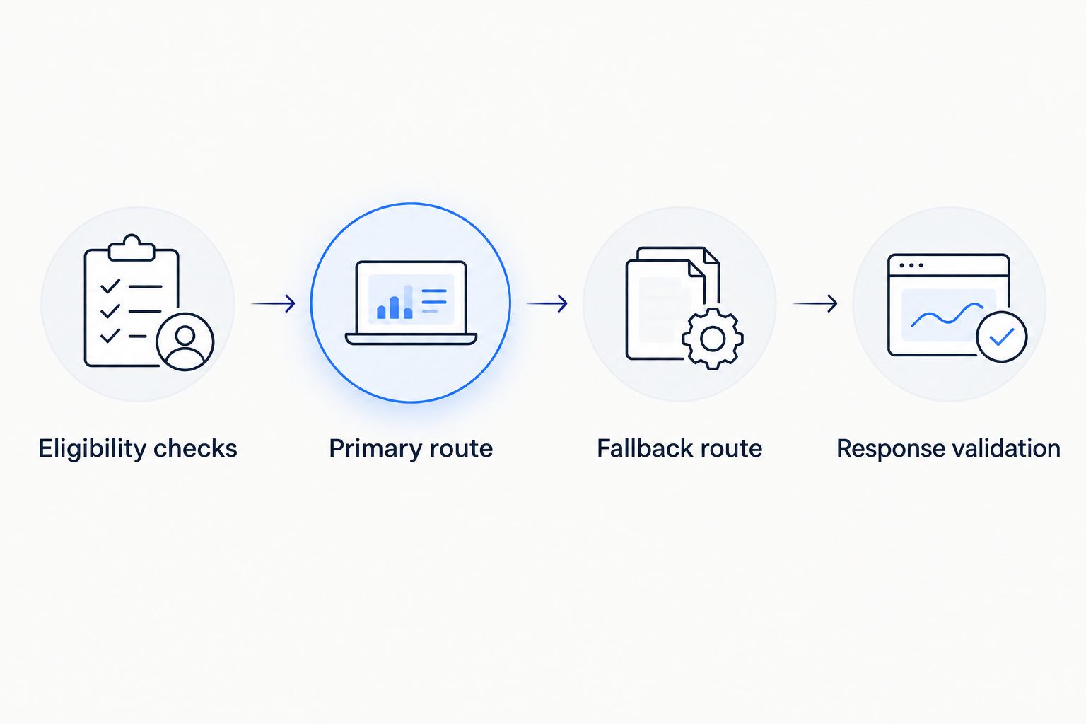 Routing sequence from eligibility checks through primary and fallback routes to response validation
