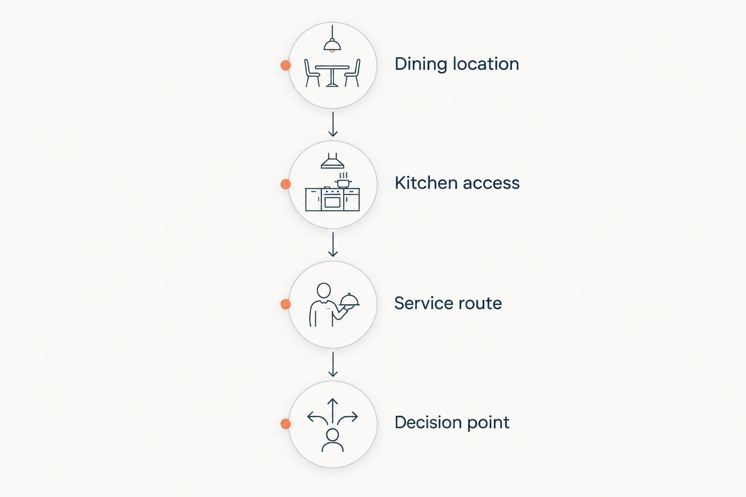 Four planning steps connecting the dining location, kitchen access, service route, and weather decision