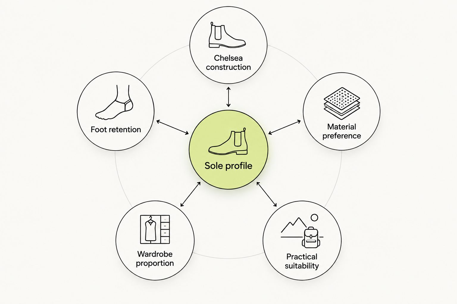 Six criteria for choosing chunky Chelsea boots, with sole profile at the centre