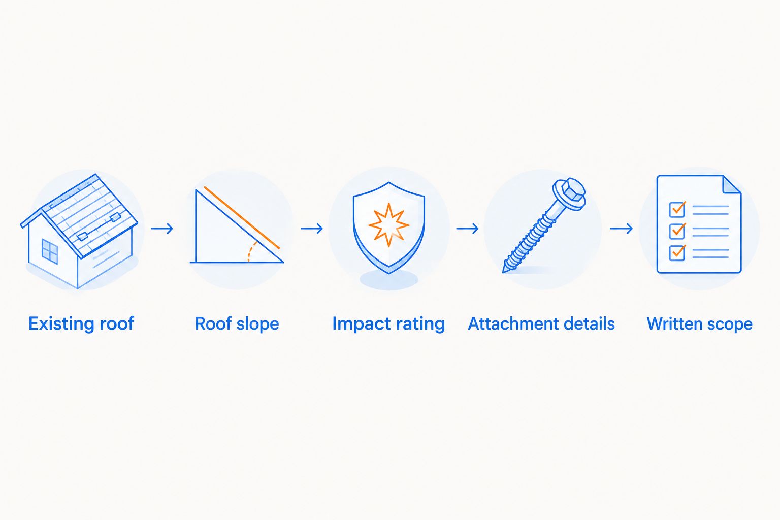 Five checks from existing roof condition to a written roofing scope