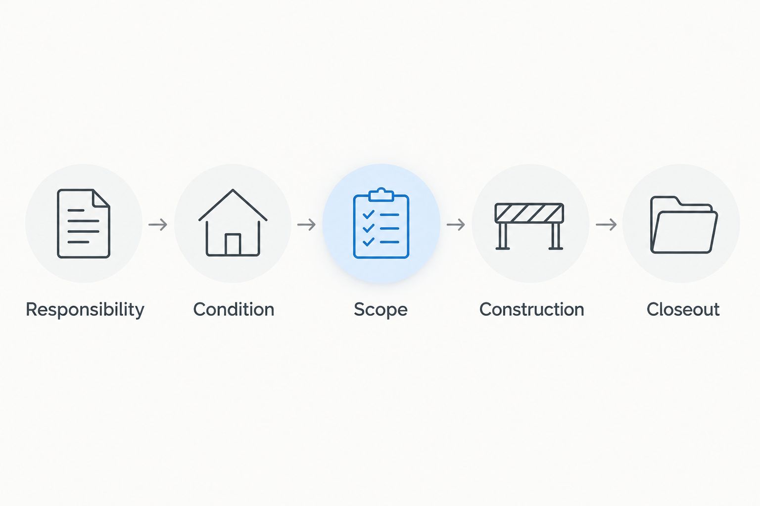 HOA roof project sequence from responsibility and condition review through construction and closeout