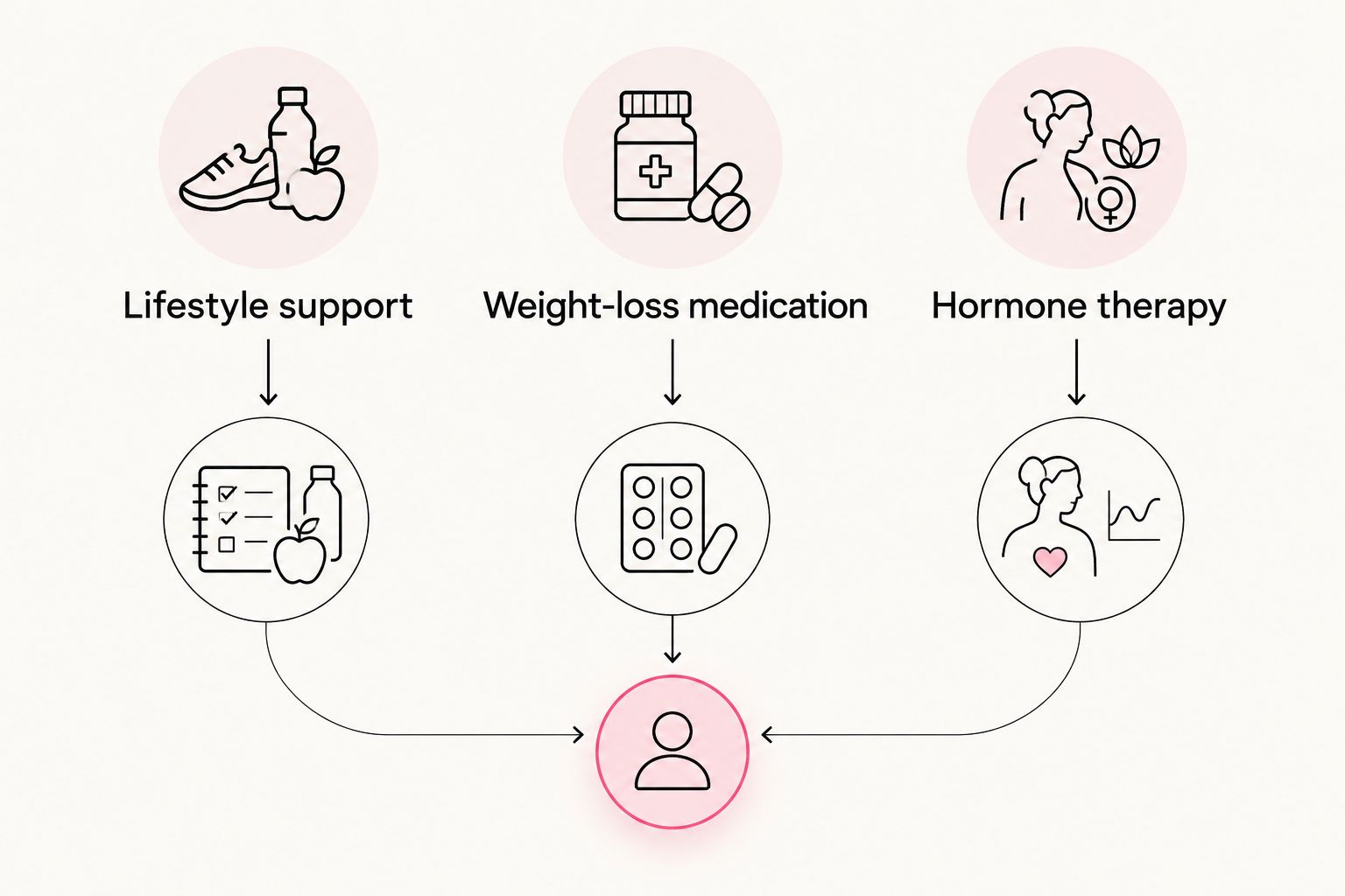 Three distinct approaches: lifestyle support, weight-loss medication, and hormone therapy.