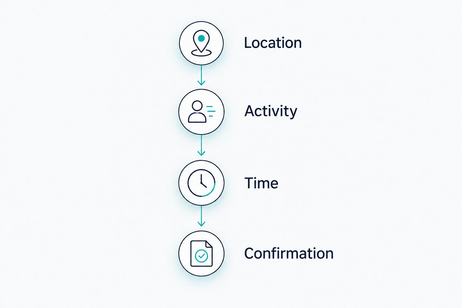 Four planning steps: location, activity, time, and confirmation