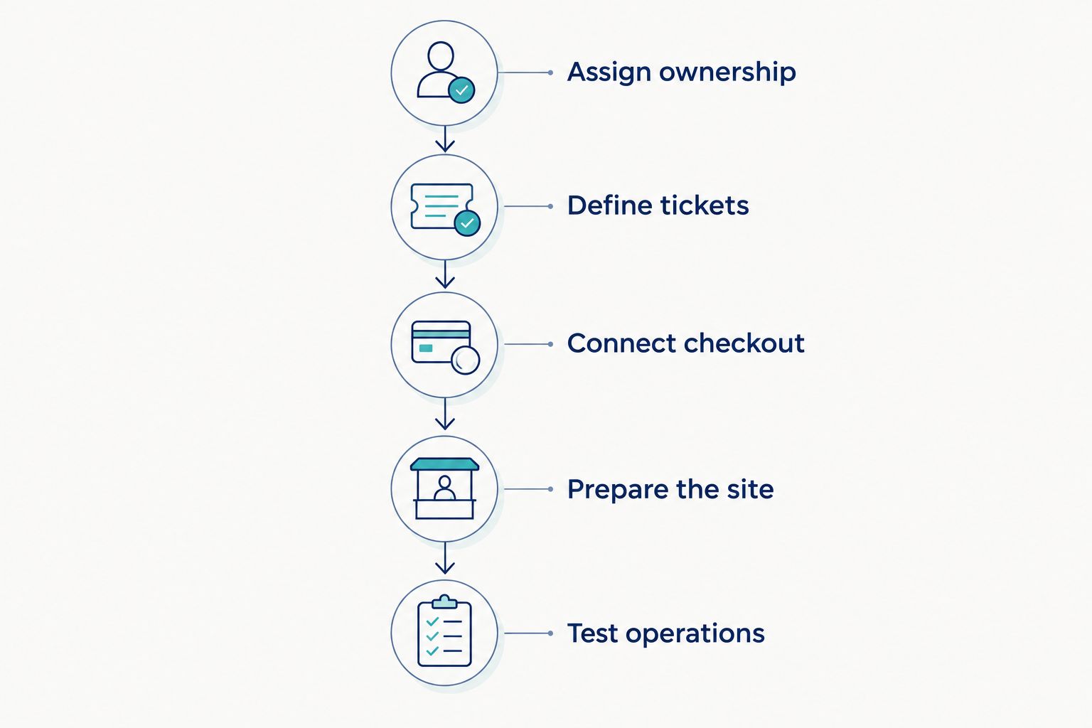 Five stages for connecting contactless payments with ice rink admission