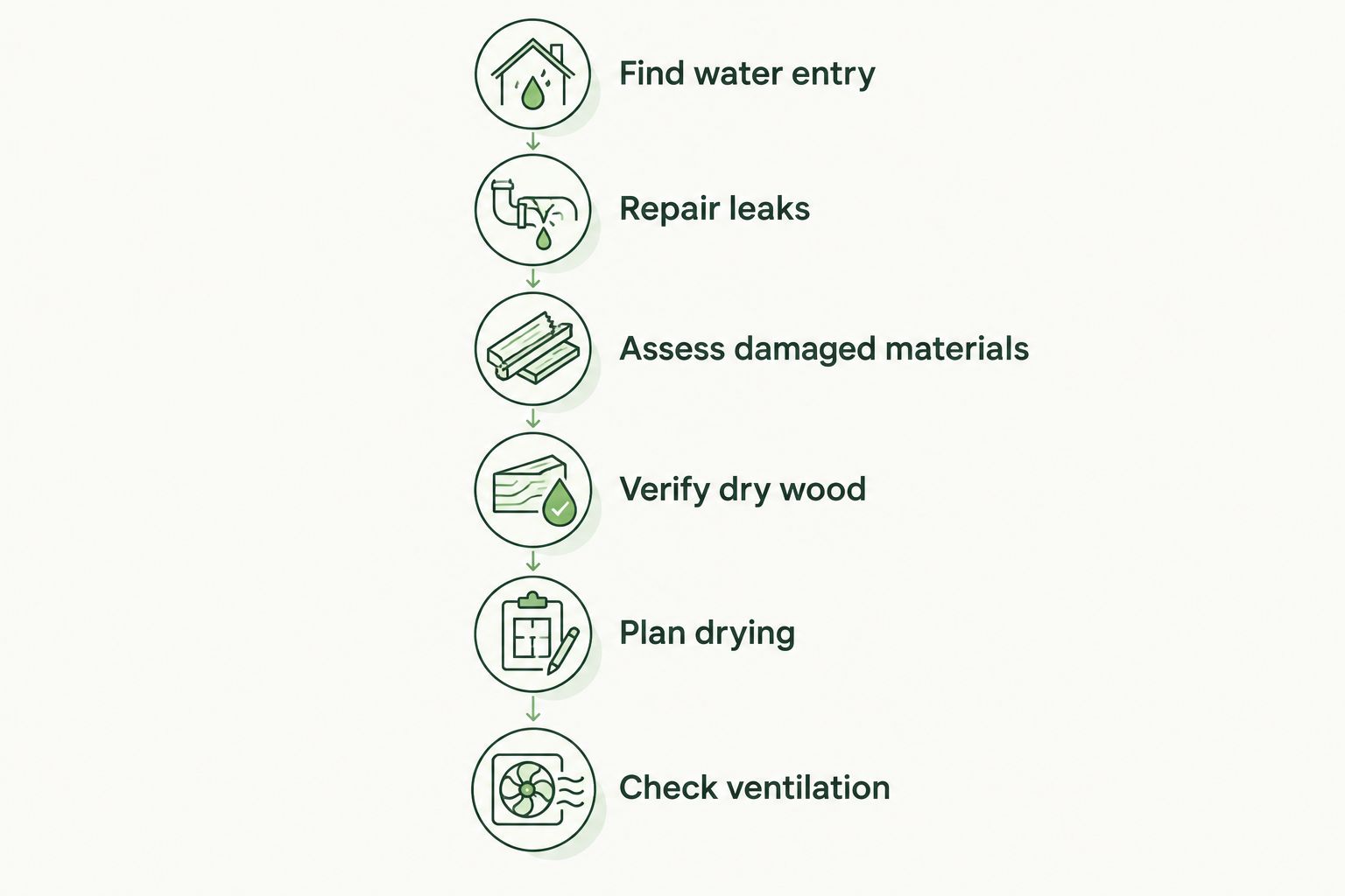 Six checks before insulation, from finding water entry to checking ventilation.