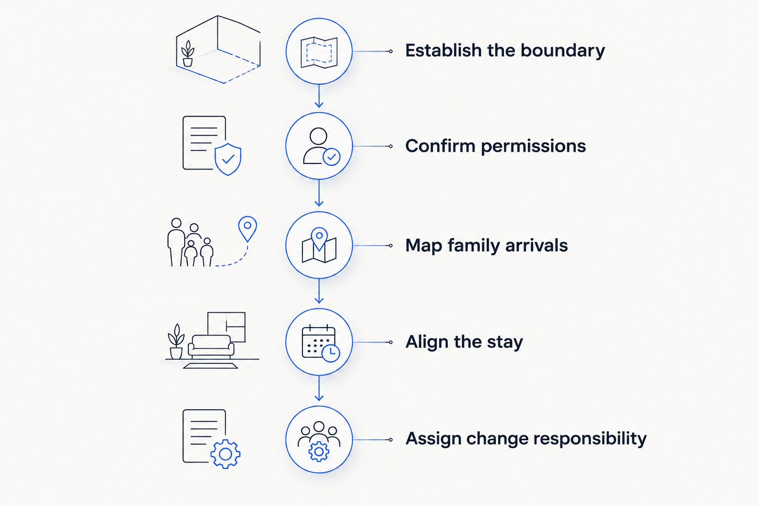 Planning sequence connecting the end of business obligations with a coordinated private family stay