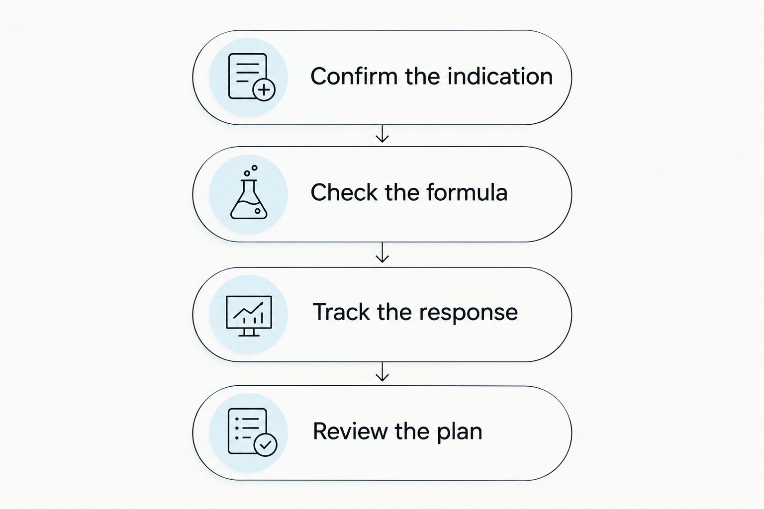 Four steps for reviewing whether ongoing digestive enzyme use remains appropriate