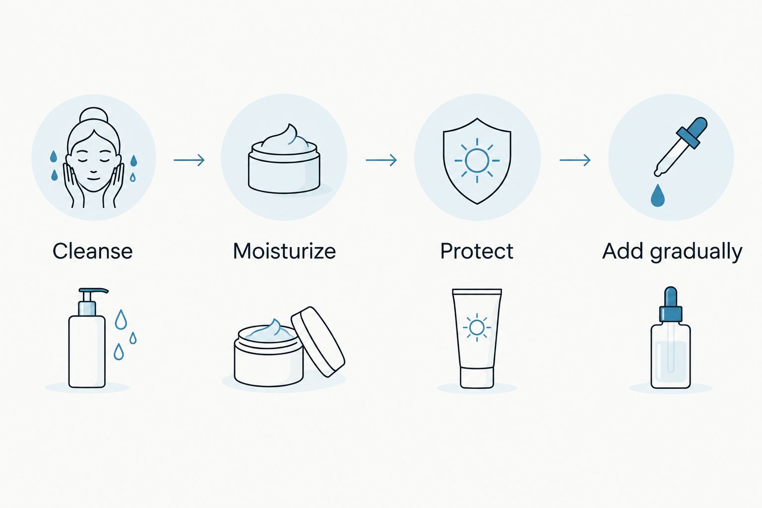 Four routine steps: cleanse, moisturize, protect, and add products gradually.