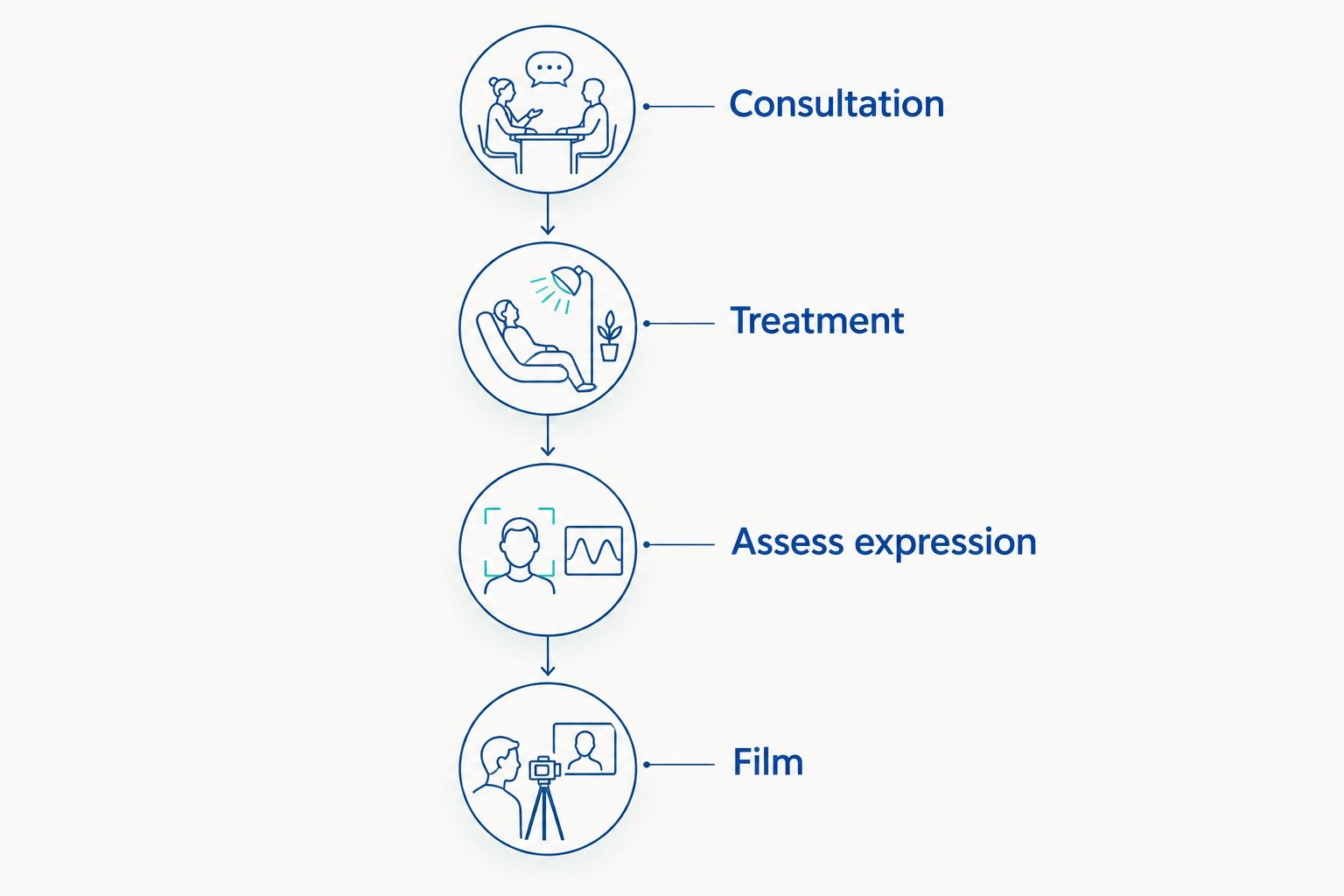 Timeline from consultation and treatment to assessing expression before filming