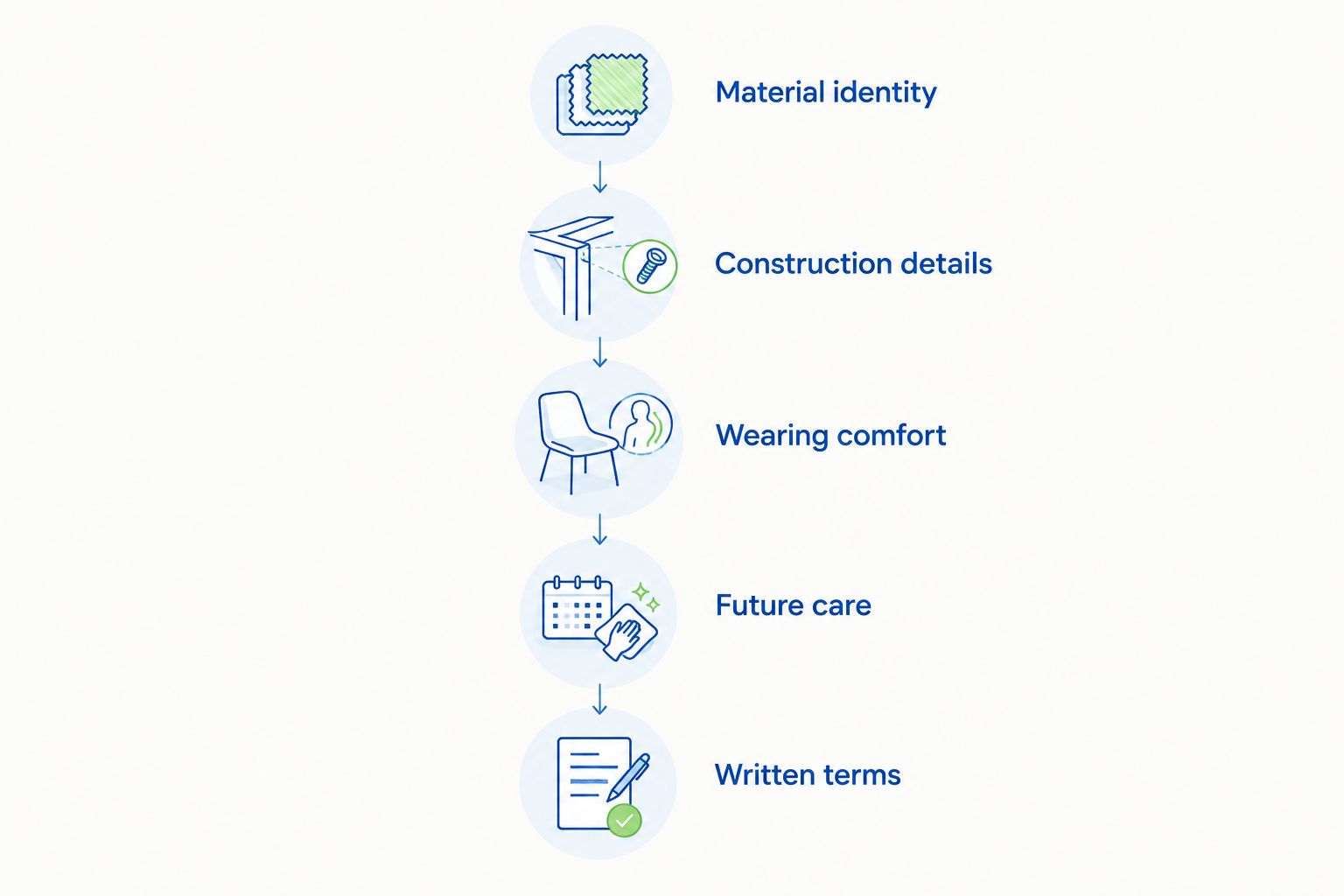 Five checks for comparing rings: materials, construction, comfort, care, and written terms.