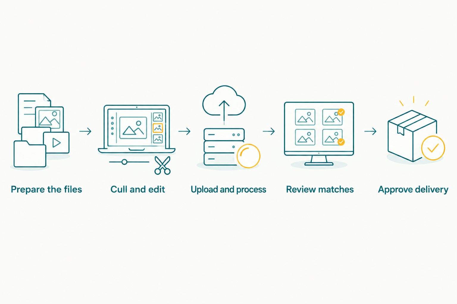 Workflow from preparing wedding files through culling, processing, match review and delivery approval