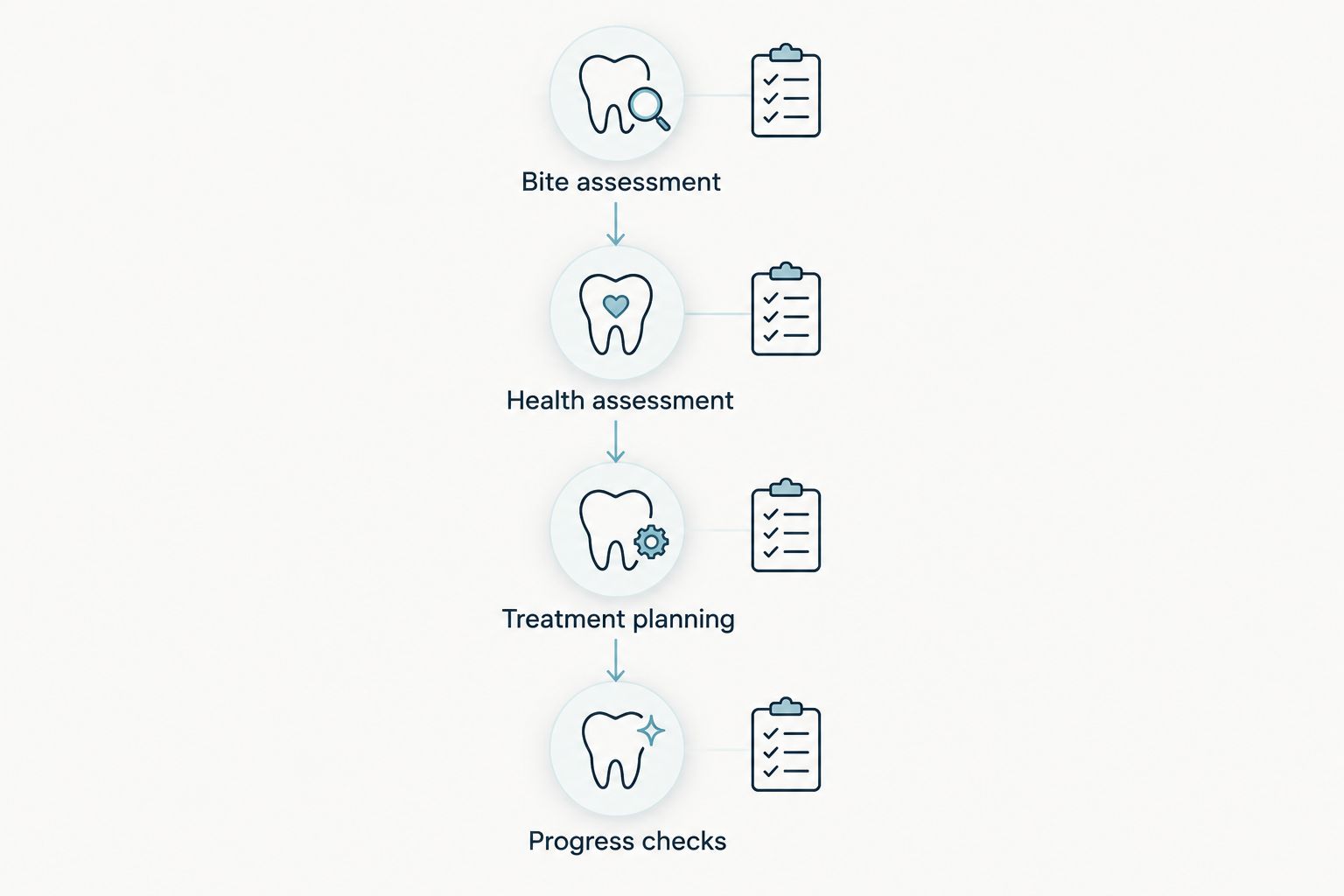 Four stages of overbite care, from bite and oral health assessment to treatment planning and progress checks.