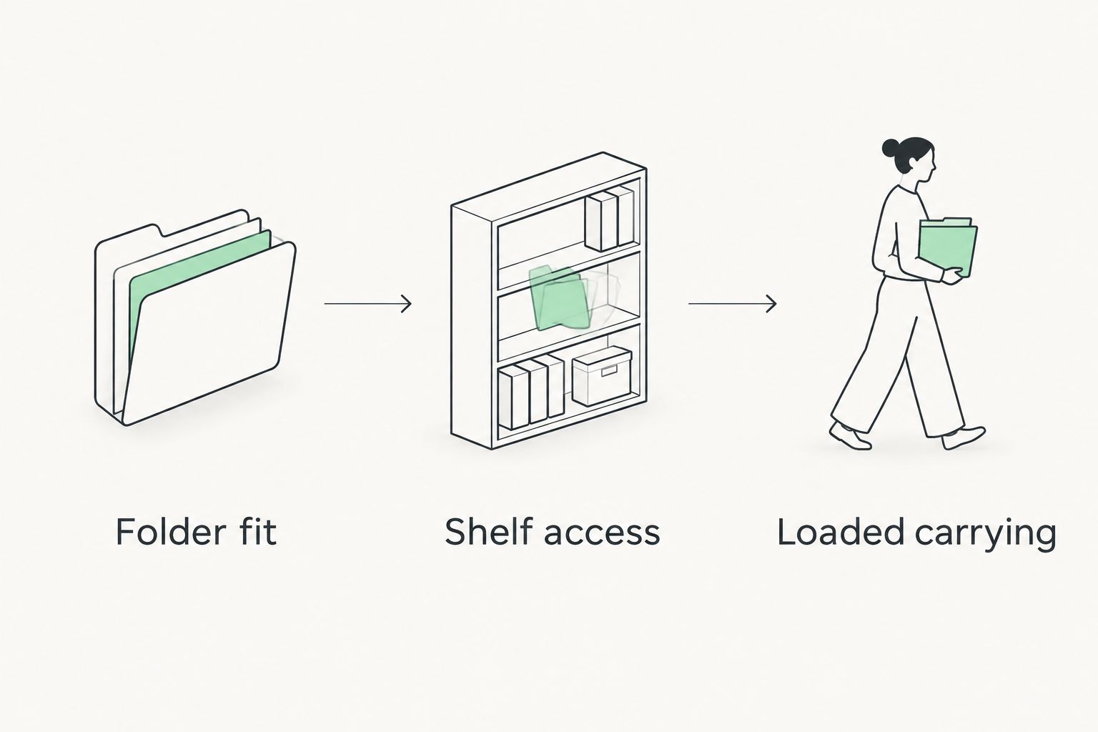 Three purchasing checks: folder fit, shelf access, and loaded carrying