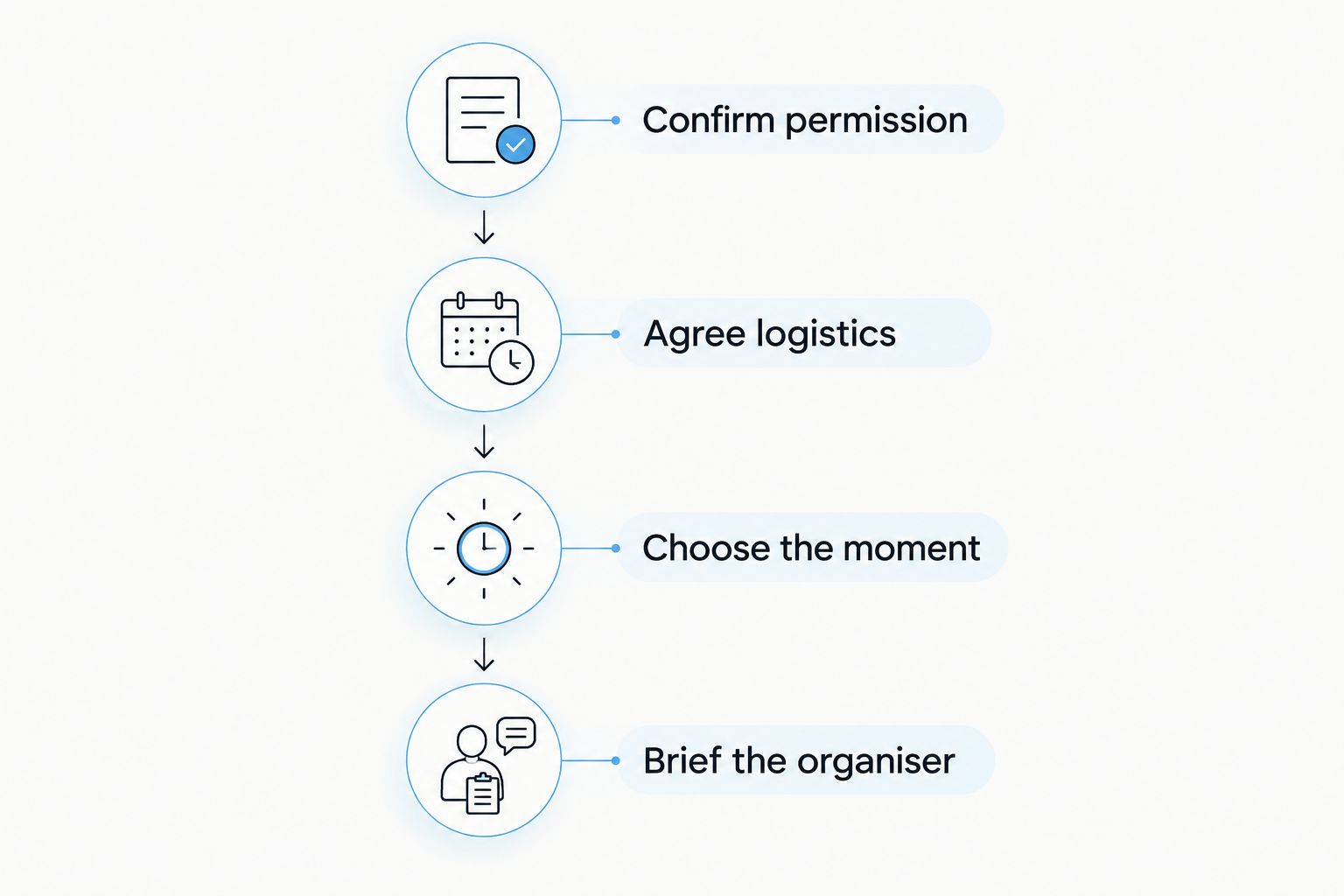 Cake planning sequence from confirming permission to briefing the organiser