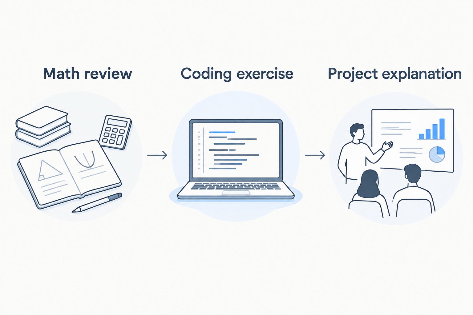 Three diagnostic stages covering mathematics, coding, and explaining a technical project