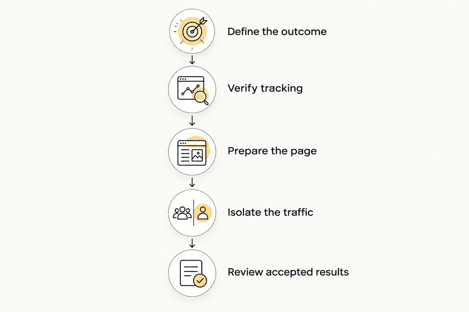 Five steps for evaluating popunder traffic, from defining the outcome to reviewing accepted results.