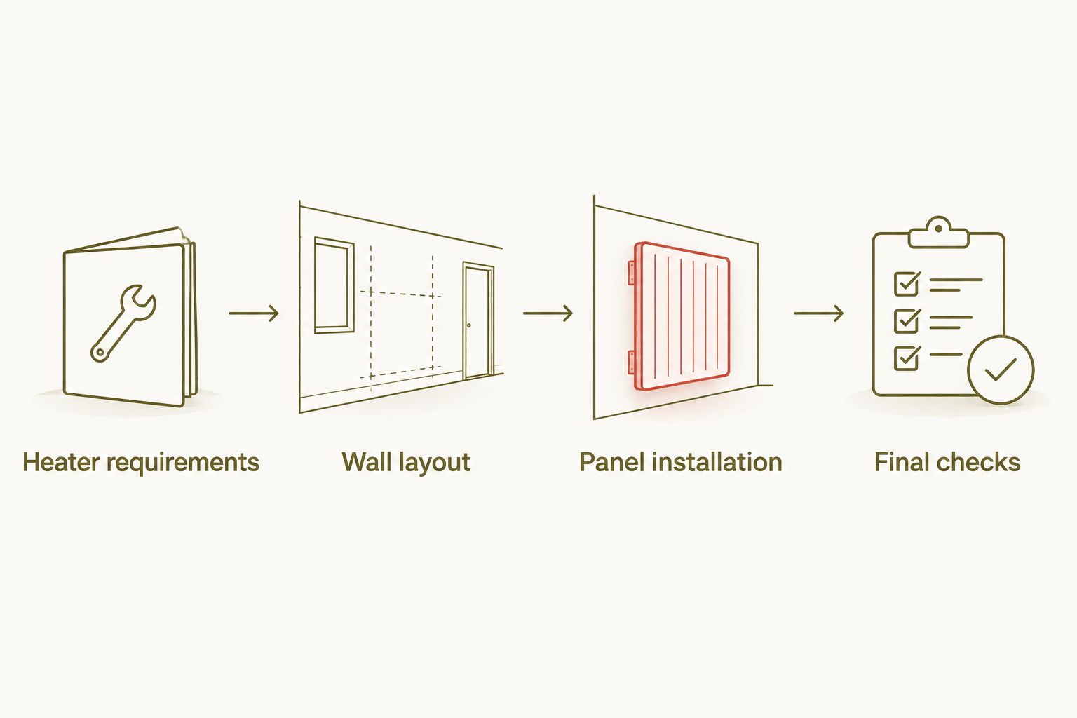 Planning sequence from heater requirements through wall layout, panel installation, and final checks