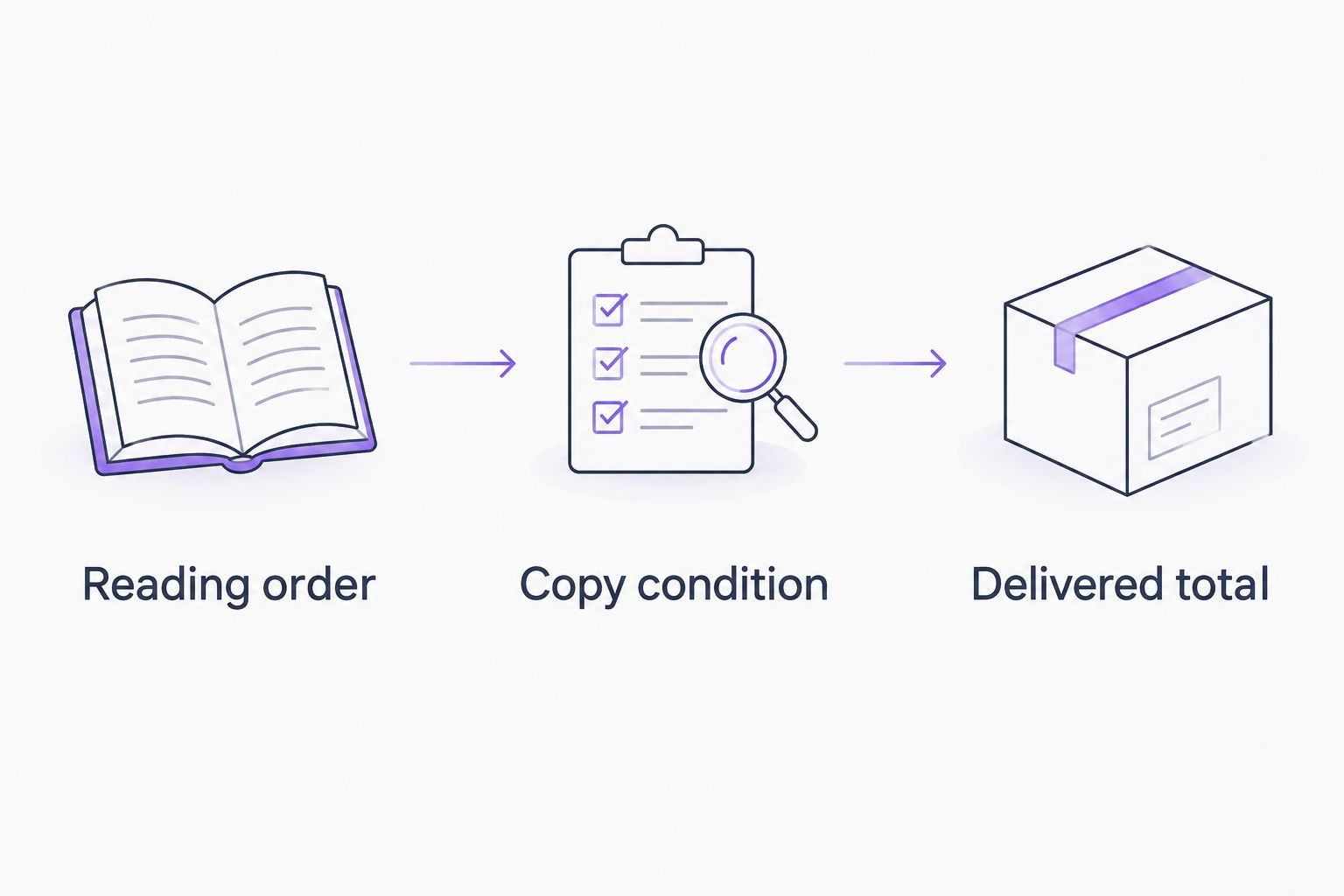 Three checks for buying a used book: reading order, copy condition, and delivered total