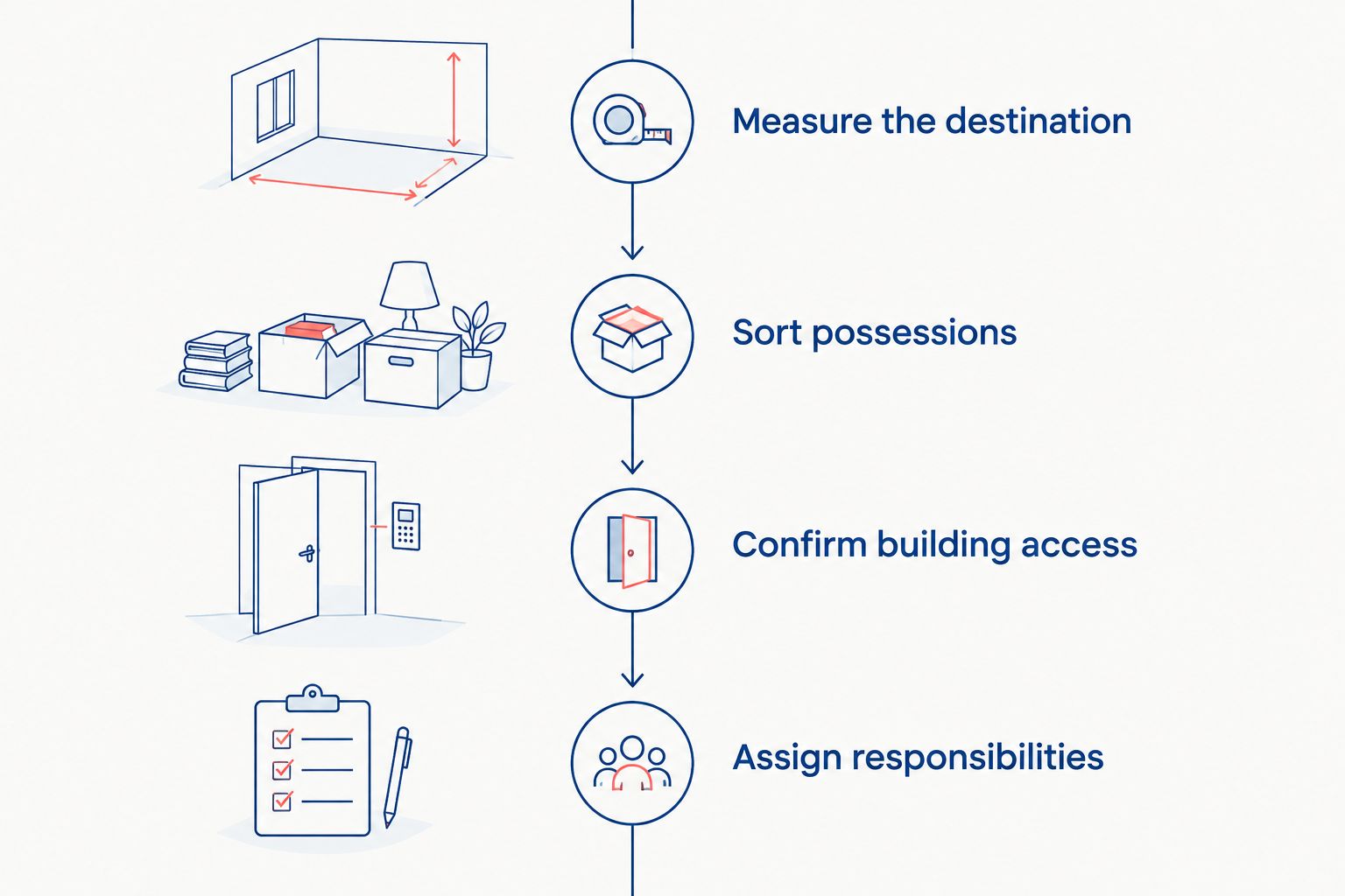 Four planning stages from measuring the destination to assigning moving responsibilities
