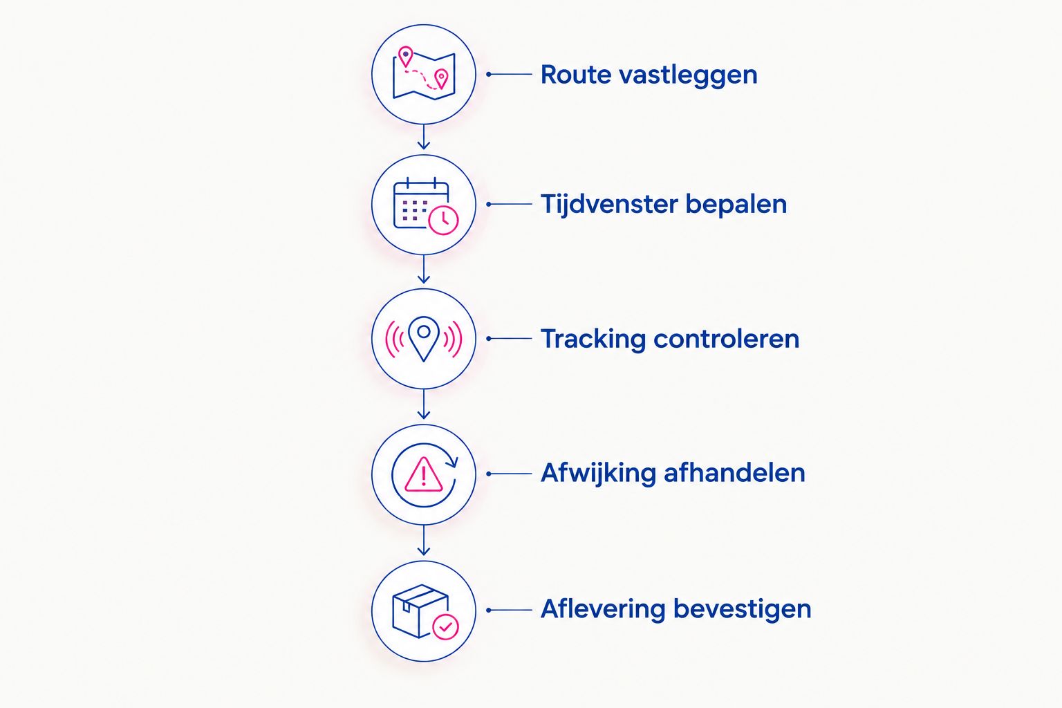 Vijf stappen om routeafspraken, tracking en afleverinformatie op elkaar af te stemmen.