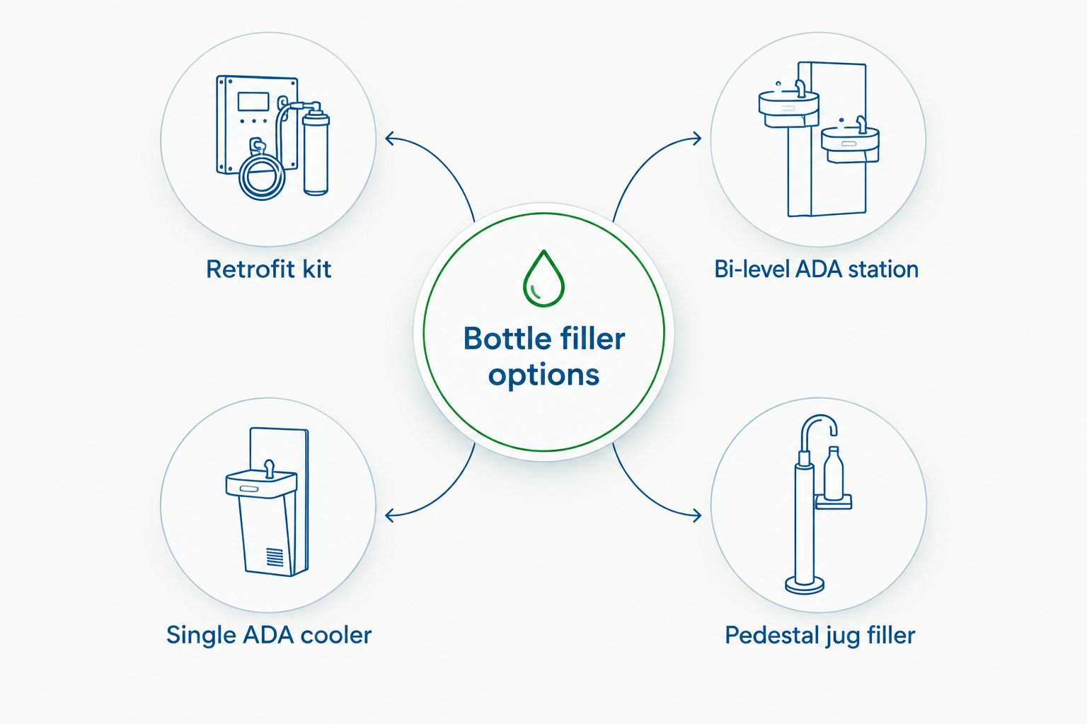 Diagram showing four bottle filler option types connected to a central hub