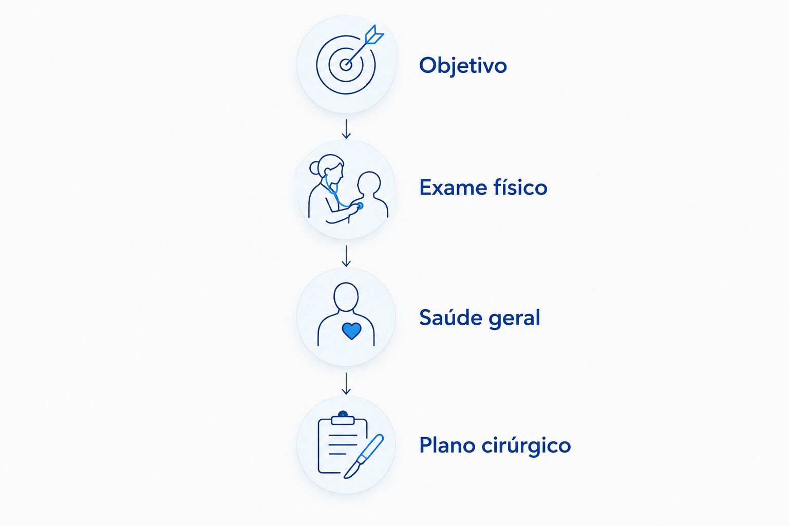 Etapas da avaliação: objetivo, exame físico, saúde geral e plano cirúrgico.