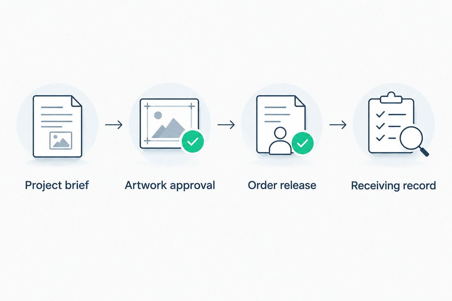 Four stages from the project brief through artwork approval, order release, and receiving record