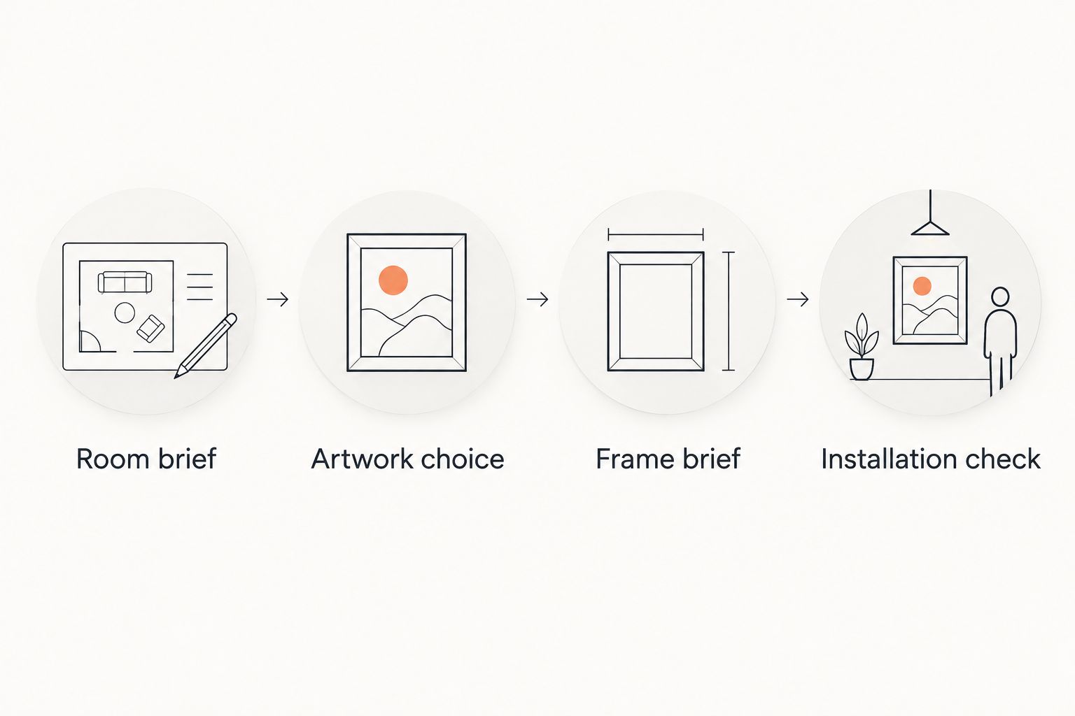 Workflow from room brief and artwork choice to framing and installation