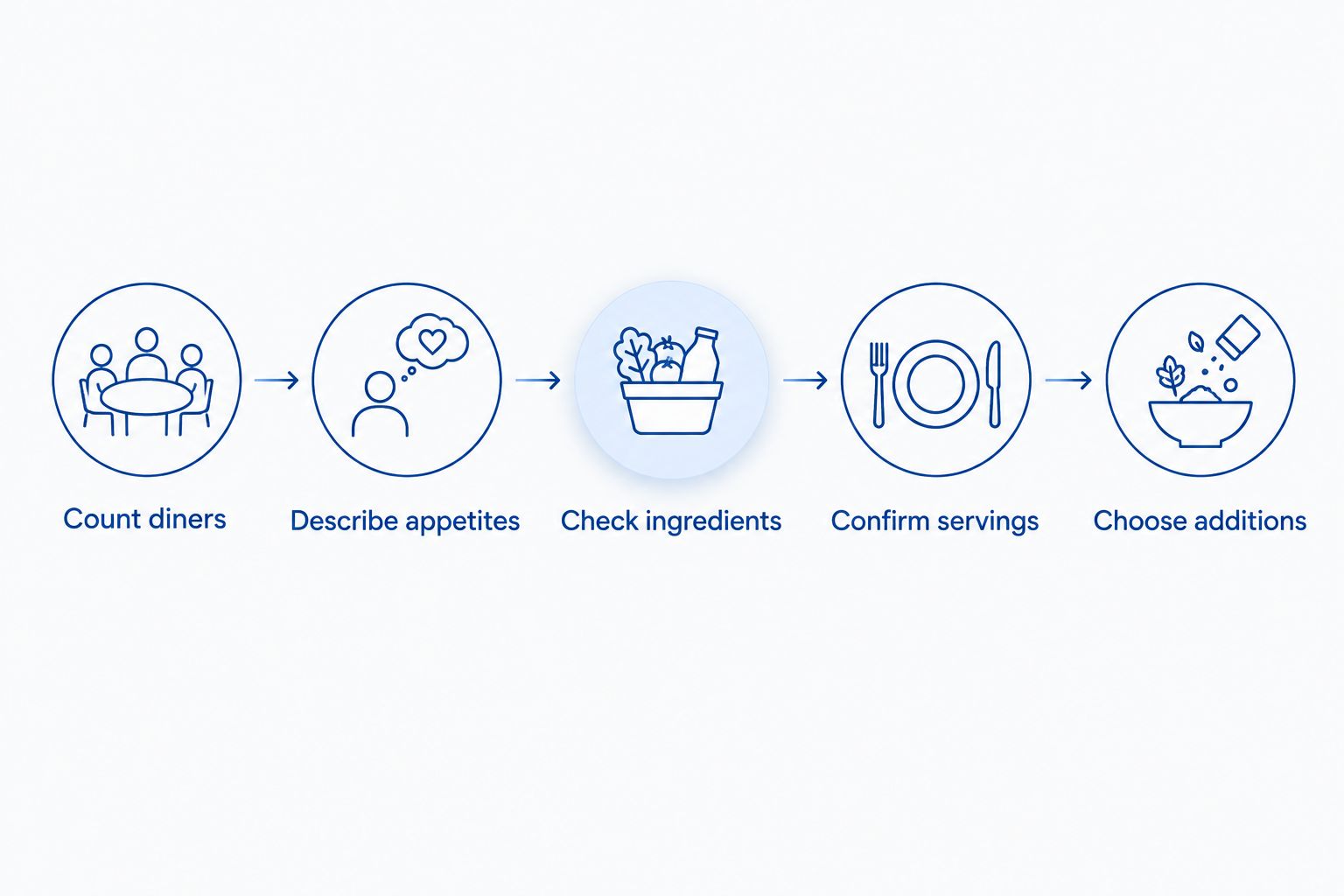 Ordering steps from counting diners to choosing additions