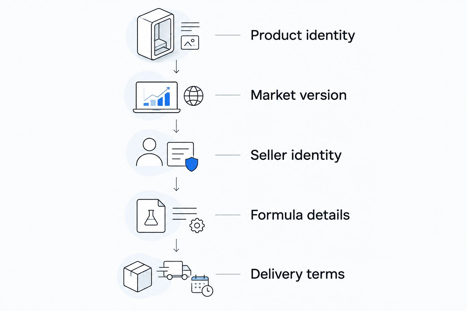 Five checks for a skincare purchase, from product identity to delivery terms