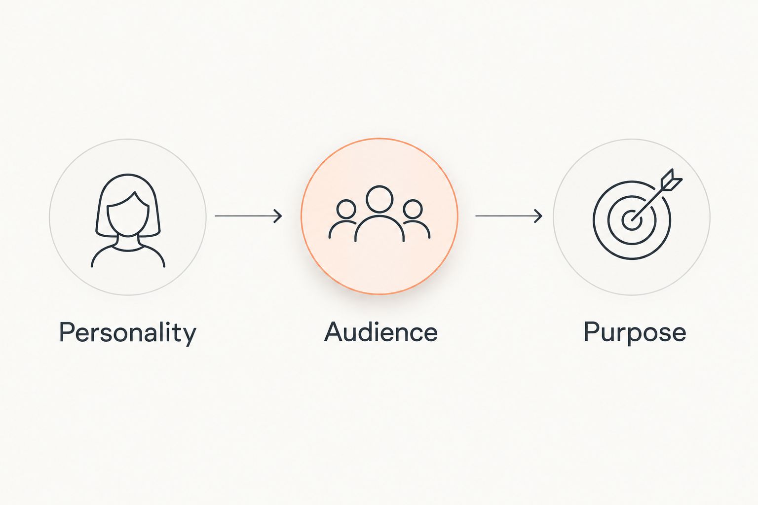 Three shirt-selection checks: personality, audience, and purpose