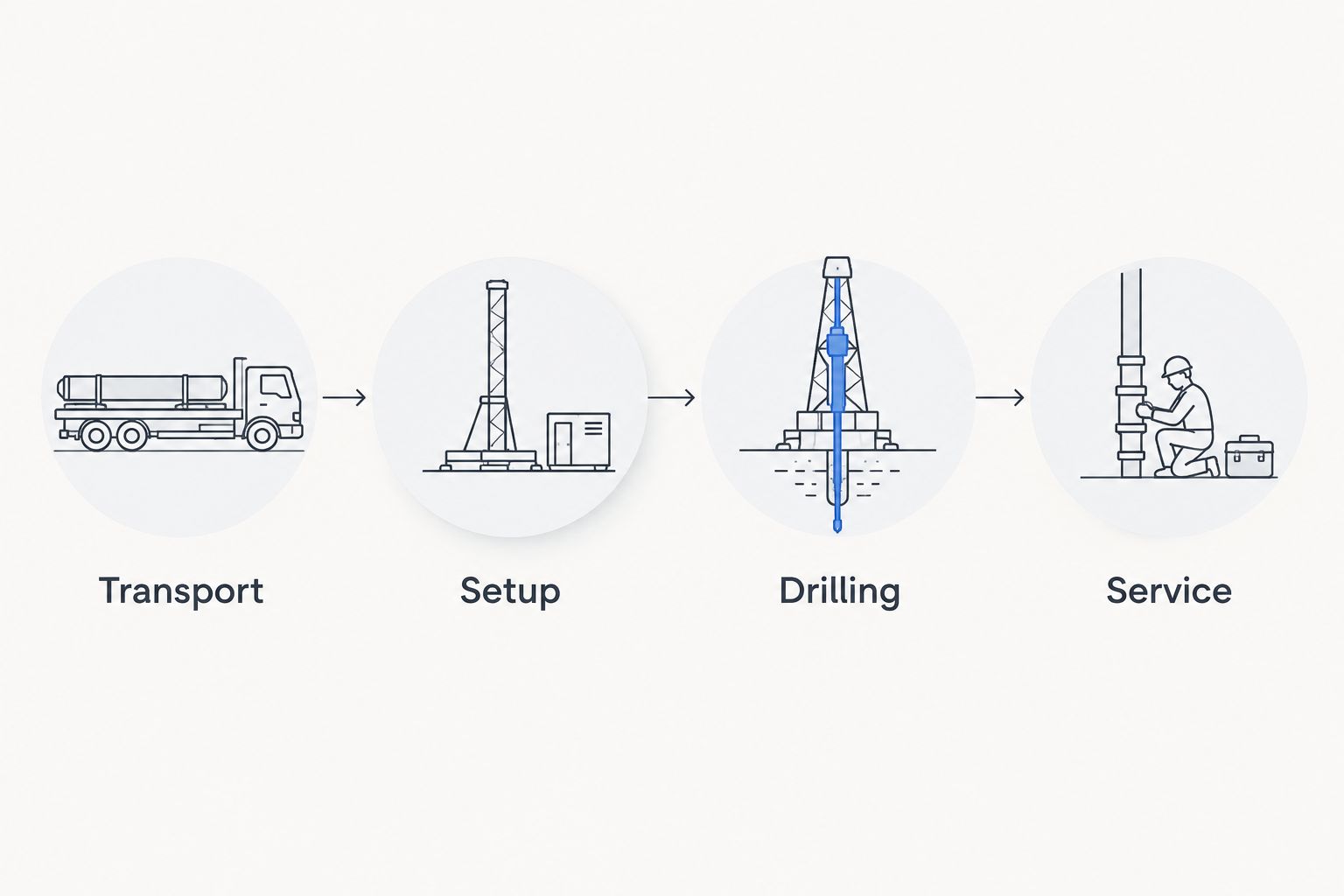 Four stages of an owner-operator drilling routine: transport, setup, drilling, and service