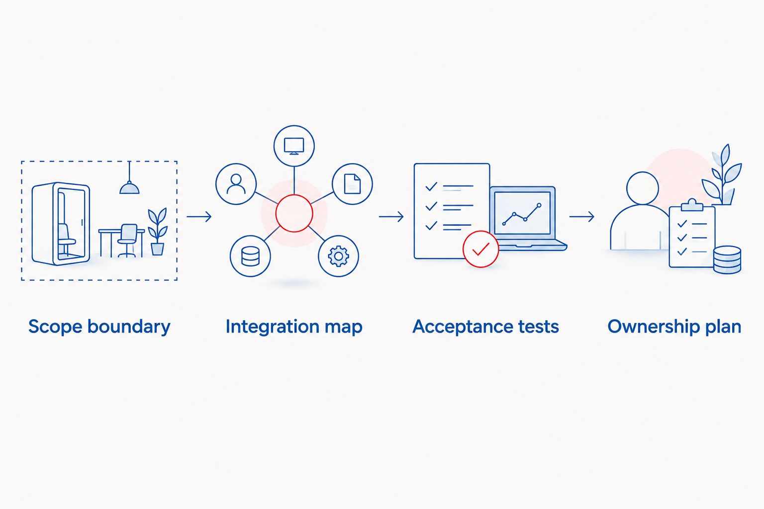 Four proposal deliverables covering scope, integrations, acceptance, and ownership
