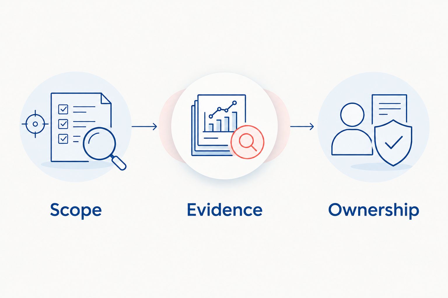 Three decision gates for enterprise AI procurement: Scope, Evidence and Ownership.