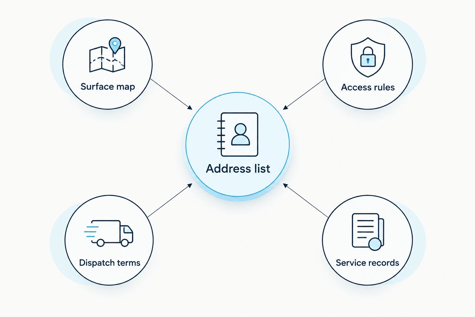 An address list connected to surface mapping, access rules, dispatch terms, and service records.