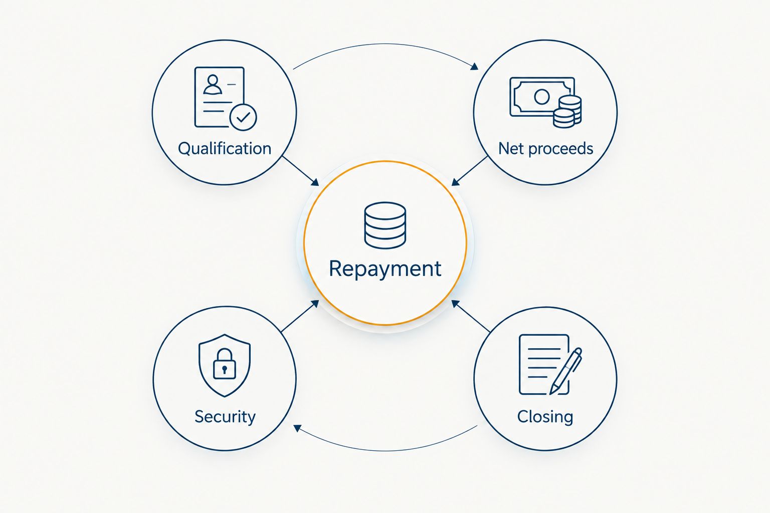 Repayment at the center of a financing comparison with qualification, net proceeds, security and closing.
