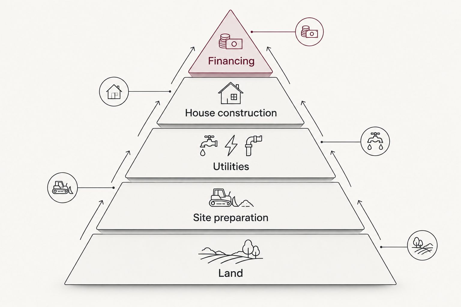 Diagram showing the land, site, utility, construction and financing parts of a build budget