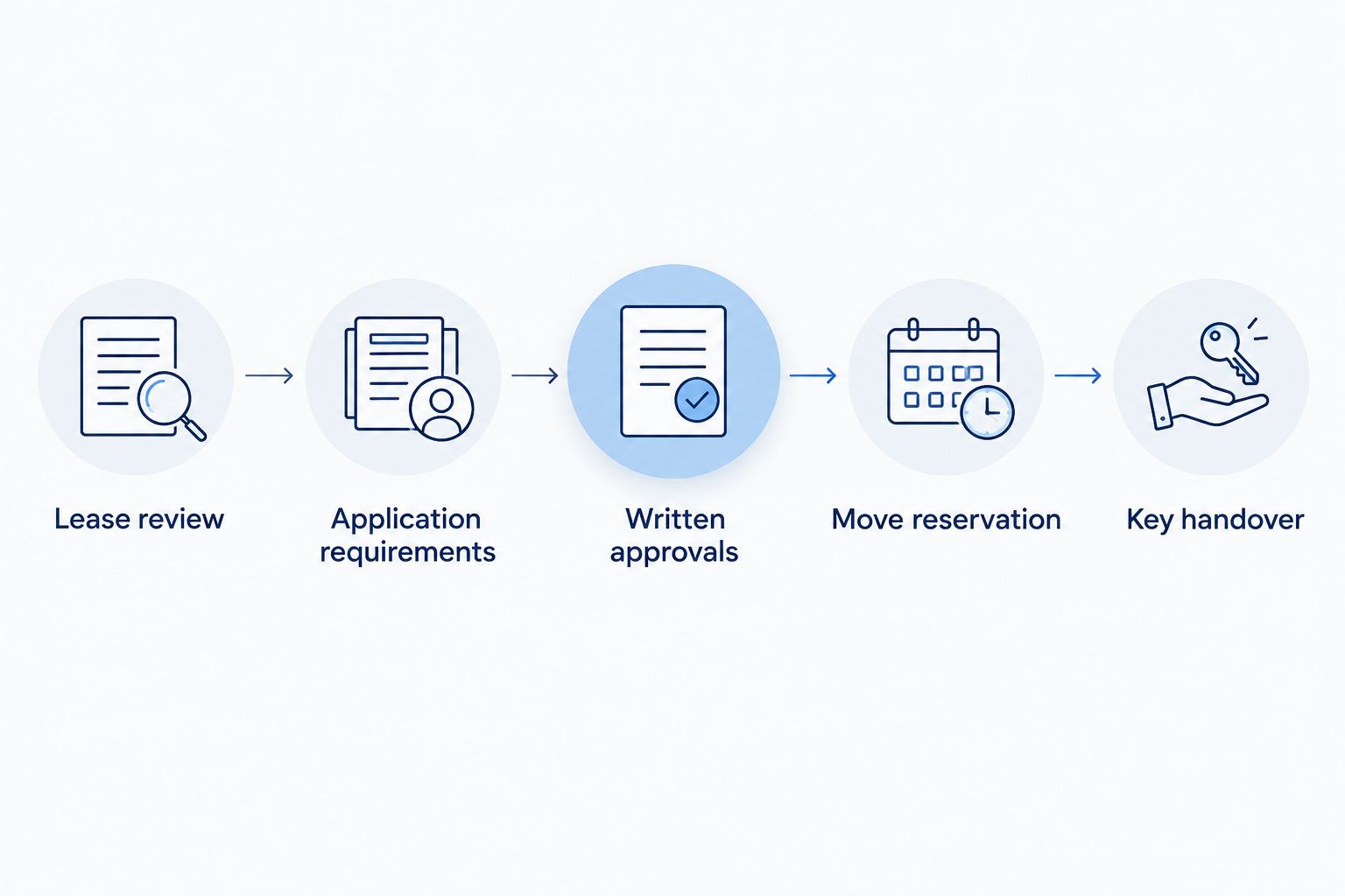 Rental coordination sequence from lease review through approvals, move reservation, and key handover
