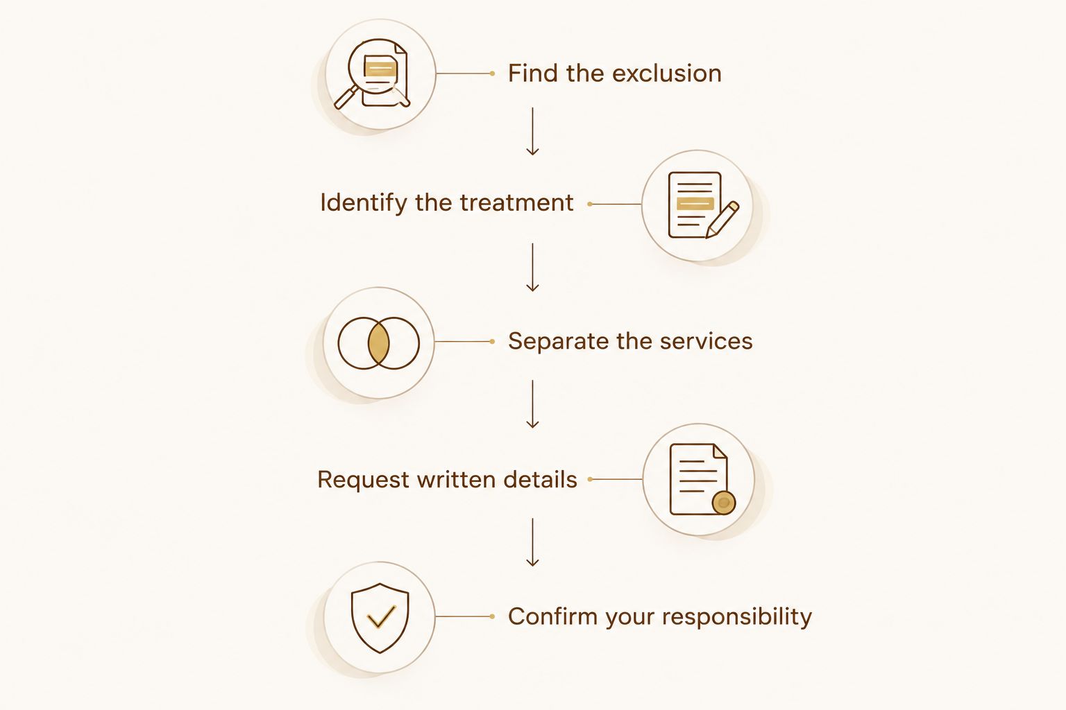 Five steps for checking insurance benefits before agreeing to teeth whitening